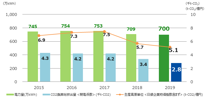 消費電力、CO2排出量と原単位の推移グラフ