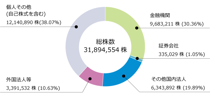 所有者別株式分布状況