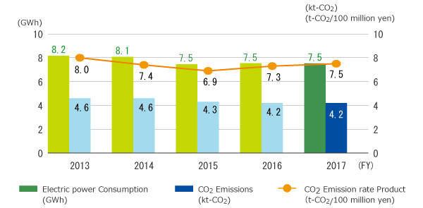 Electricity consumption, CO2 emission per intensity rate Graph