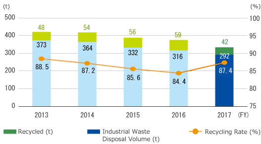 Change in Waste output and recycling rate Graph