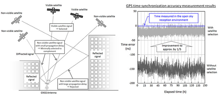 Image of Satellite selection algorithm and GNSS receiver prototype performance test results