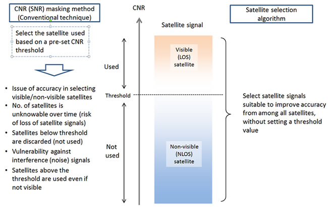 Image of Comparison of satellite selection algorithm and CNR masking